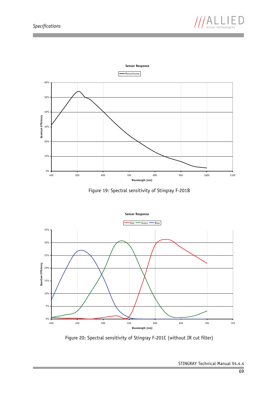 Specifications, Stingray technical manual v4.4.4 | ALLIED Vision Technologies Stingray F-504 User Manual | Page 71 / 355