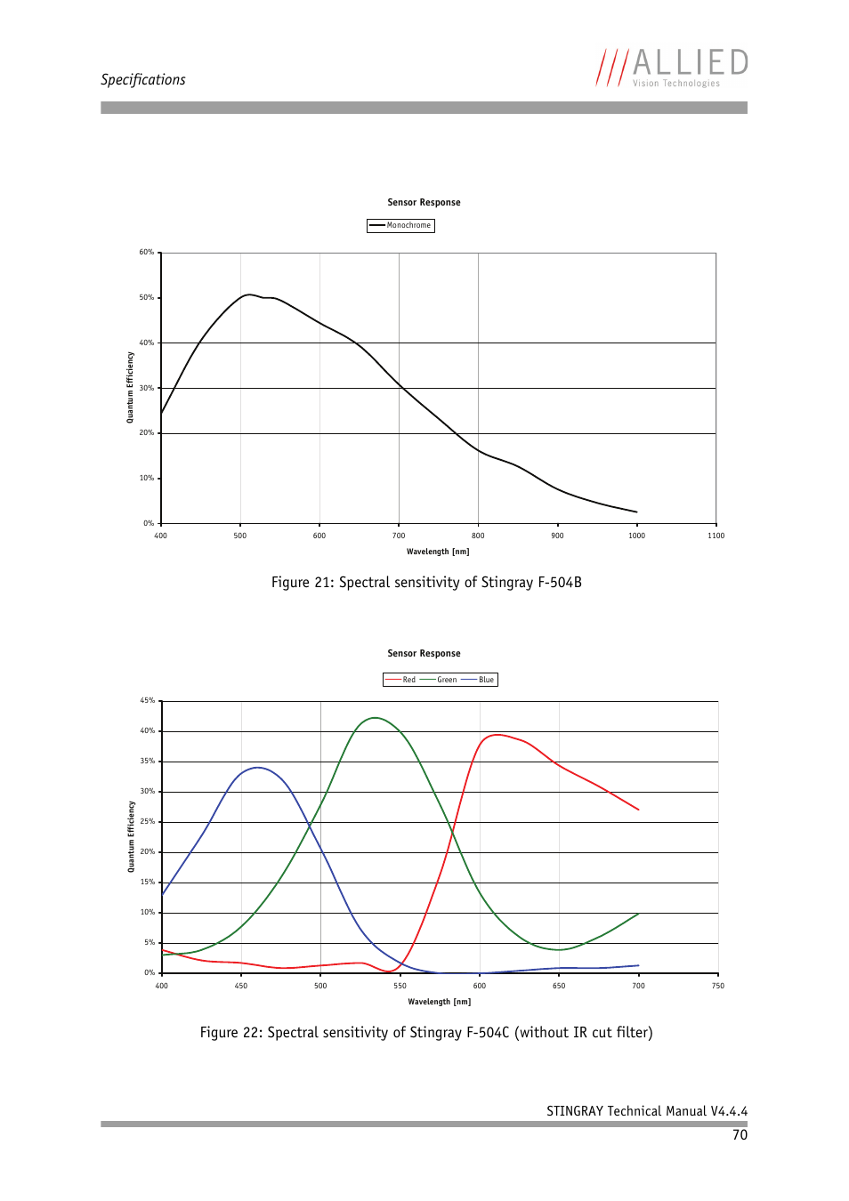 Specifications, Stingray technical manual v4.4.4 | ALLIED Vision Technologies Stingray F-504 User Manual | Page 72 / 355
