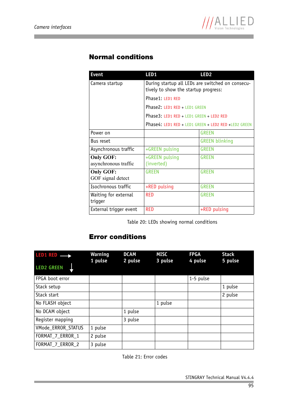 Normal conditions, Error conditions, Normal conditions error conditions | Table 20: leds showing normal condi, Tions, Only gof: asynchronous traffic, Only gof: gof signal detect | ALLIED Vision Technologies Stingray F-504 User Manual | Page 97 / 355