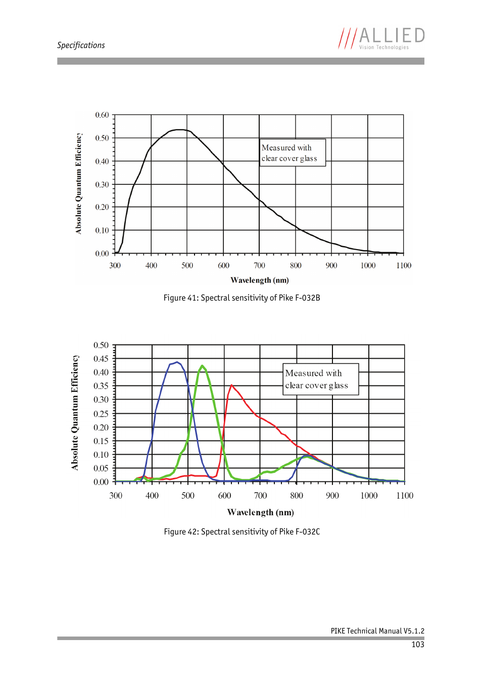 Figure, Spectral sensitivity of pike f-032b | ALLIED Vision Technologies Pike F-1600 User Manual | Page 103 / 391