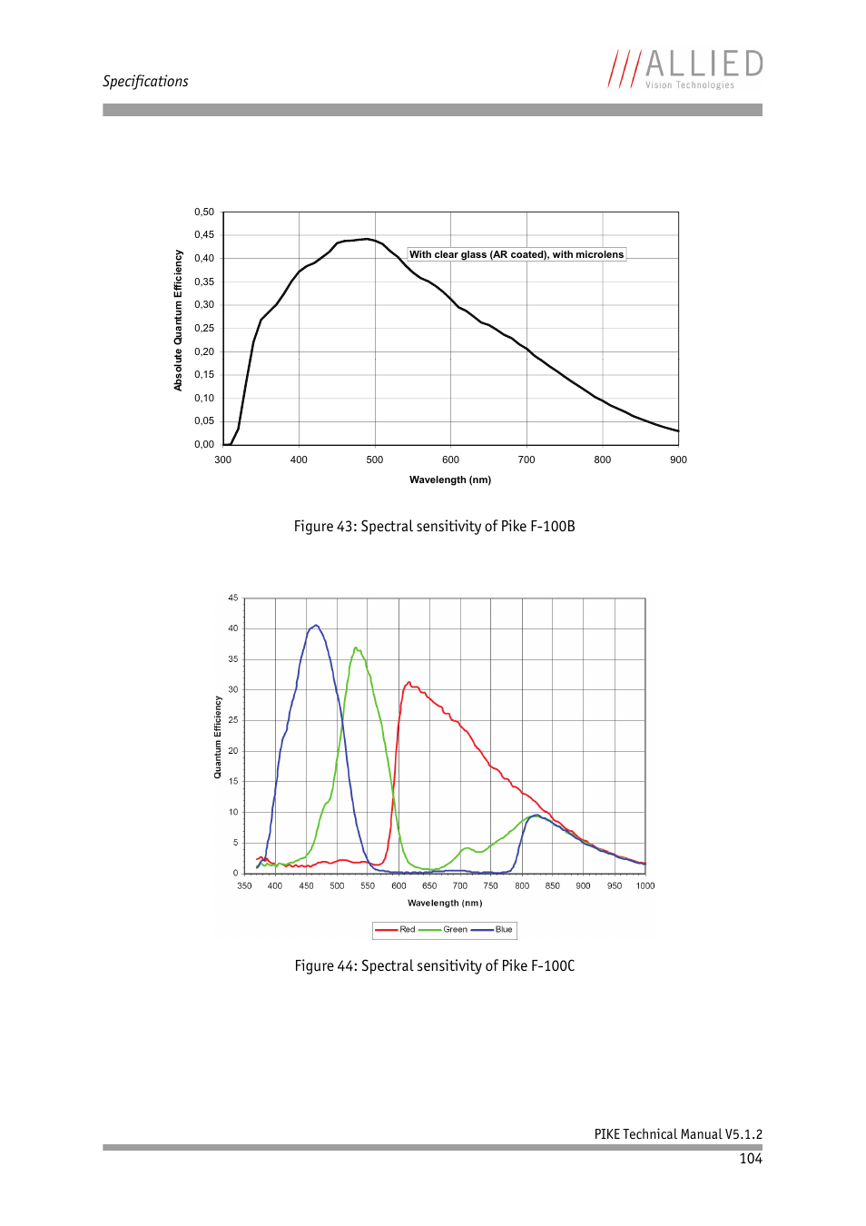 Figure 43: spec, Tral sensitivity of pike f-100b, Specifications | ALLIED Vision Technologies Pike F-1600 User Manual | Page 104 / 391