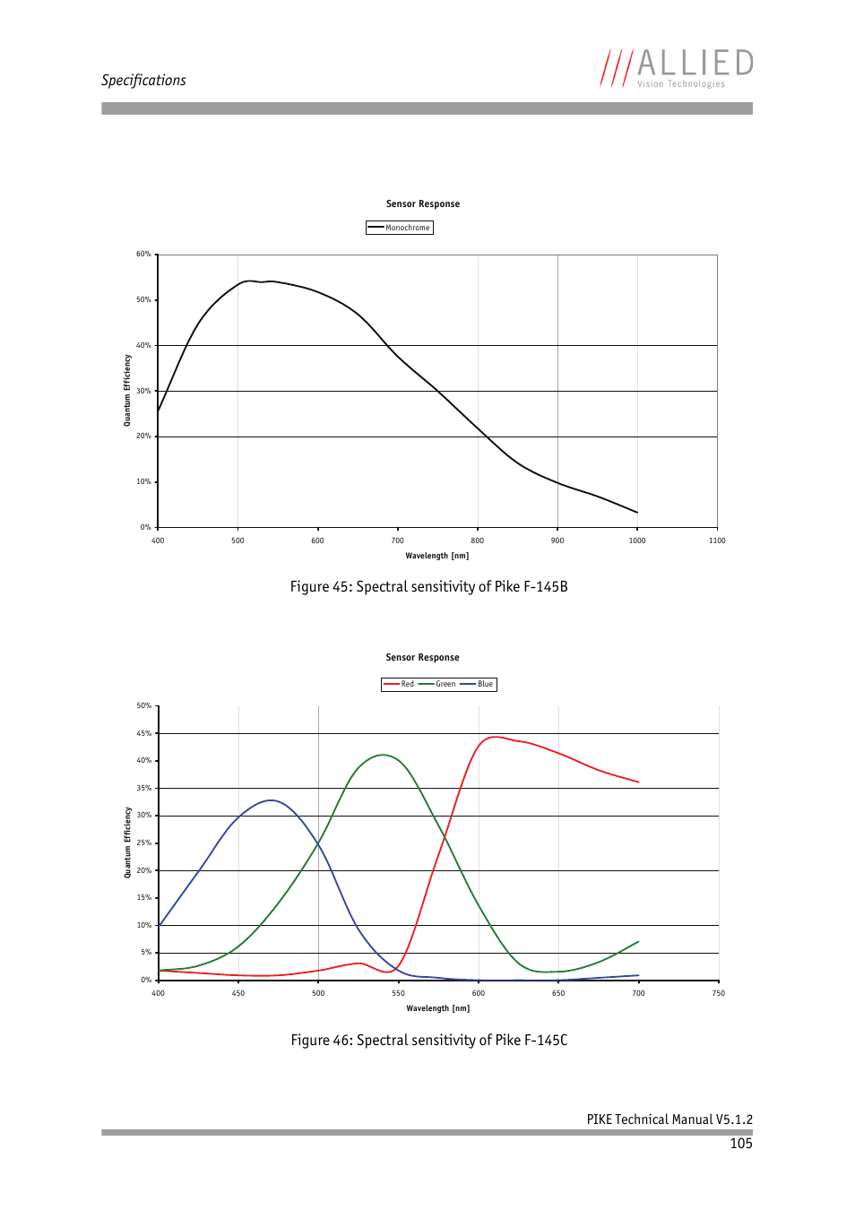 Specifications, Pike technical manual v5.1.2 | ALLIED Vision Technologies Pike F-1600 User Manual | Page 105 / 391