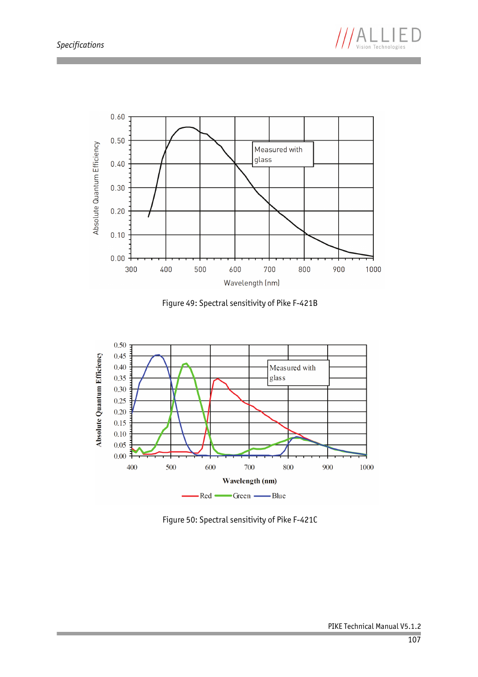 Figure 49: spectral sensitivity of pike f-421b, Figure 50: spectral sensitivity of pike f-421c | ALLIED Vision Technologies Pike F-1600 User Manual | Page 107 / 391