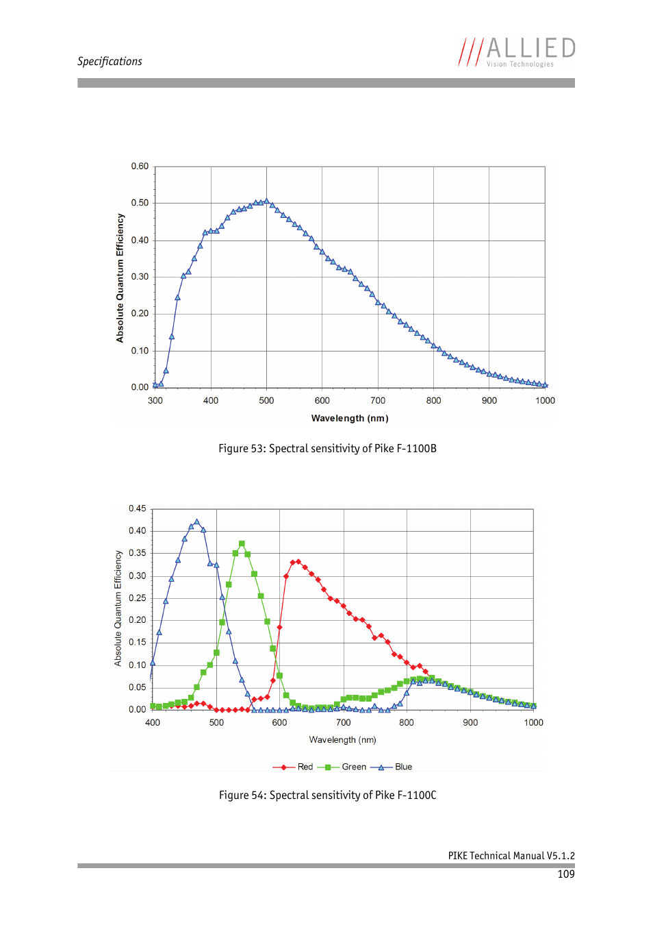 Figure 53: spectral sensitivity of pike f-1100b, Figure 54: spectral sensitivity of pike f-1100c | ALLIED Vision Technologies Pike F-1600 User Manual | Page 109 / 391