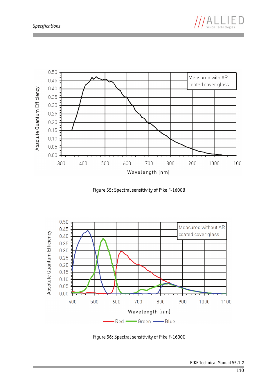 Figure 55: spectral sensitivity of pike f-1600b, Figure 56: spectral sensitivity of pike f-1600c | ALLIED Vision Technologies Pike F-1600 User Manual | Page 110 / 391