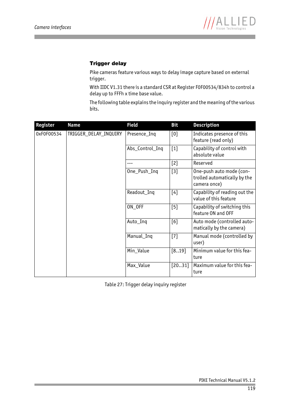 Trigger delay | ALLIED Vision Technologies Pike F-1600 User Manual | Page 119 / 391