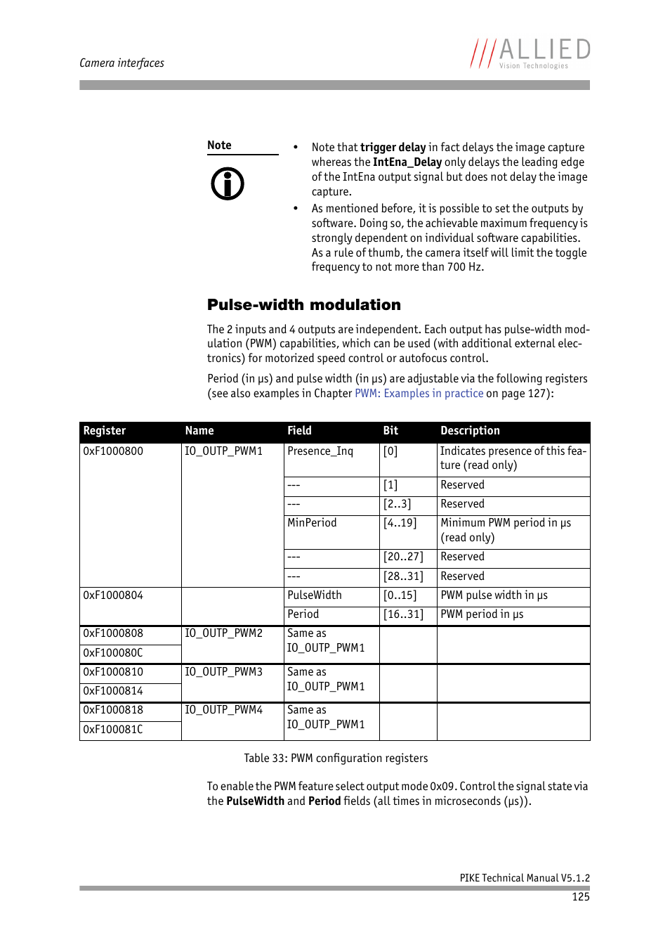 Pulse-width modulation, Dded chapter, Table 33: pwm configuration registers | Table 33: pwm configura, Tion registers | ALLIED Vision Technologies Pike F-1600 User Manual | Page 125 / 391