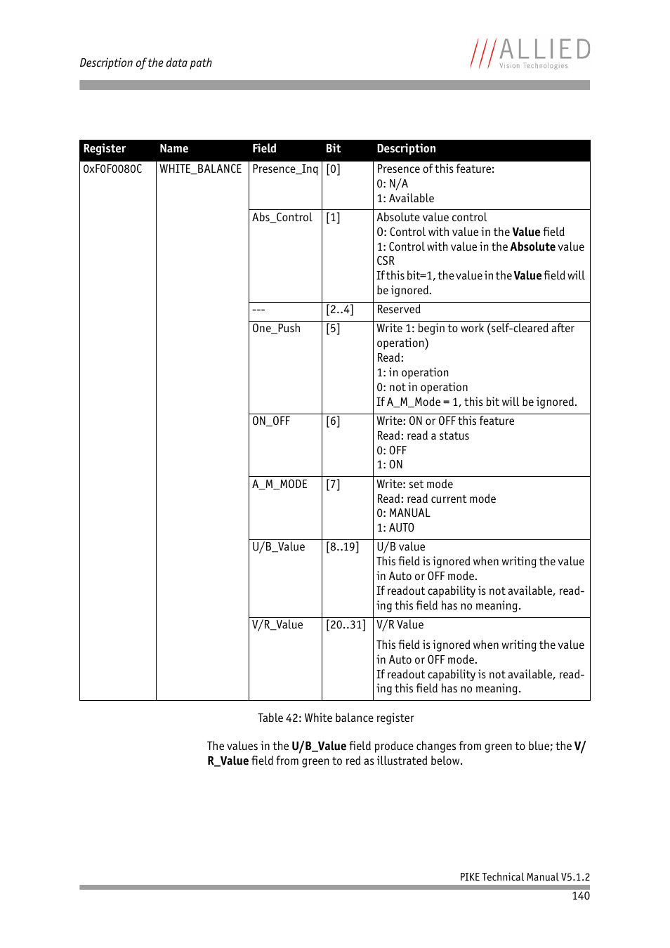 ALLIED Vision Technologies Pike F-1600 User Manual | Page 140 / 391