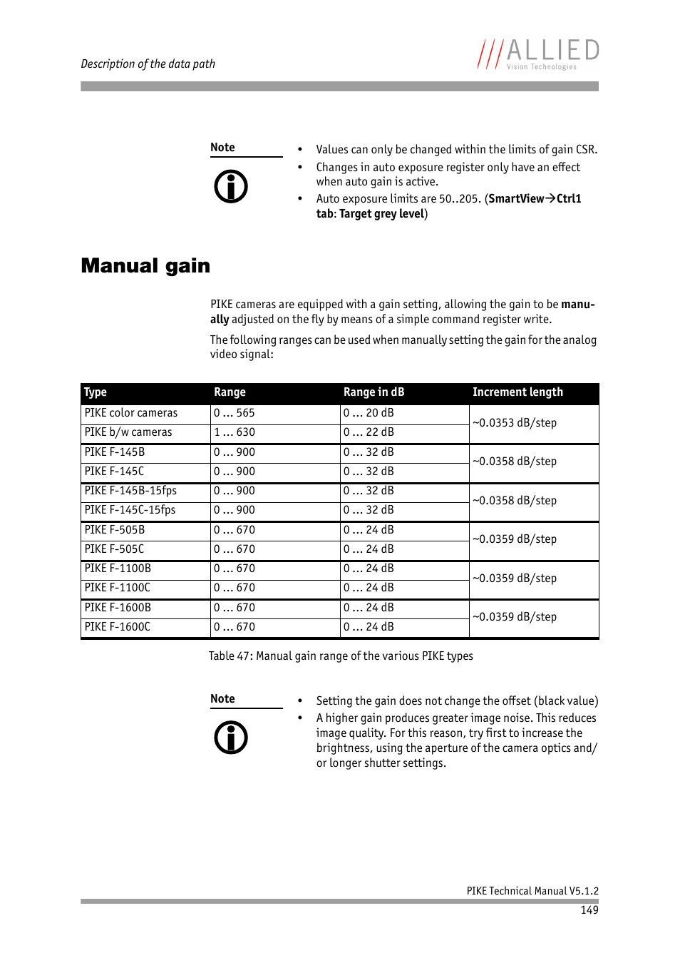 Manual gain | ALLIED Vision Technologies Pike F-1600 User Manual | Page 149 / 391