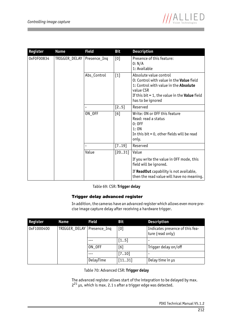 Trigger delay advanced register | ALLIED Vision Technologies Pike F-1600 User Manual | Page 212 / 391