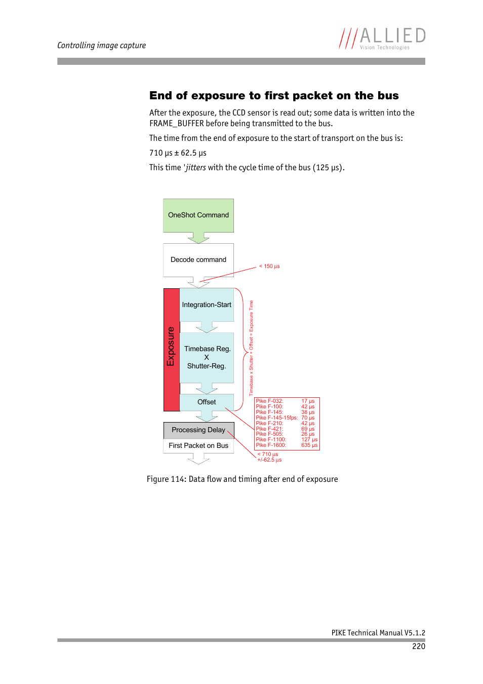 End of exposure to first packet on the bus, Exposu re, Controlling image capture | ALLIED Vision Technologies Pike F-1600 User Manual | Page 220 / 391