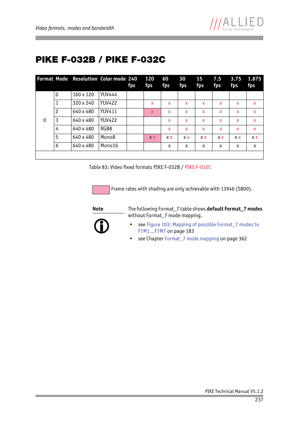 Pike f-032b / pike f-032c | ALLIED Vision Technologies Pike F-1600 User Manual | Page 237 / 391