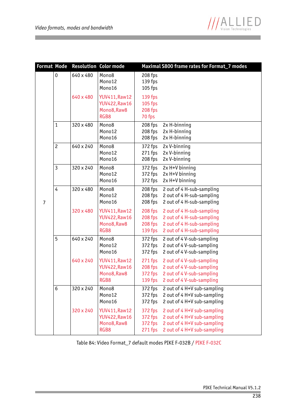Table 84: video, Format_7 default modes pike f-032b / pike f-032c | ALLIED Vision Technologies Pike F-1600 User Manual | Page 238 / 391