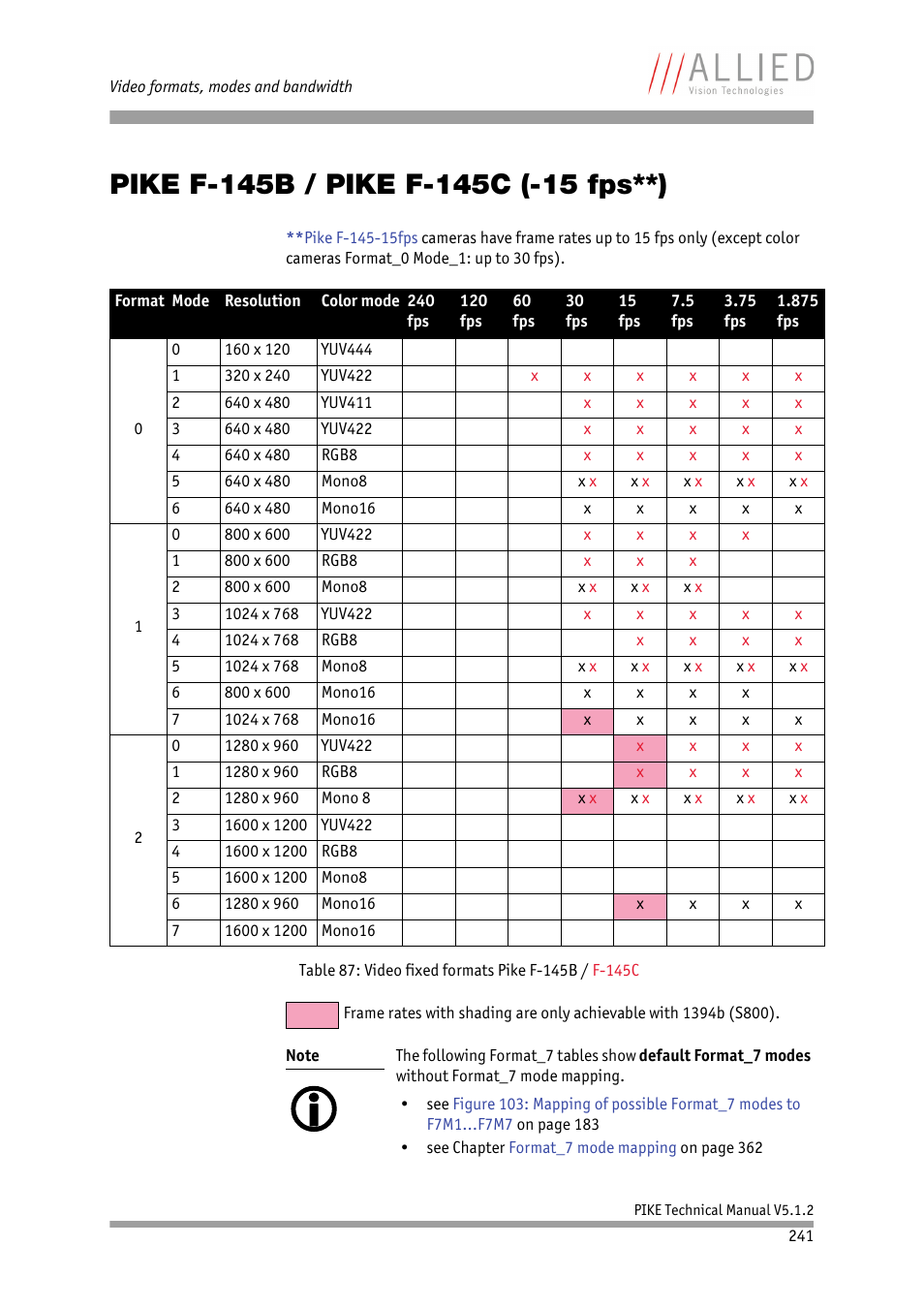 Pike f-145b / pike f-145c (-15 fps**) | ALLIED Vision Technologies Pike F-1600 User Manual | Page 241 / 391