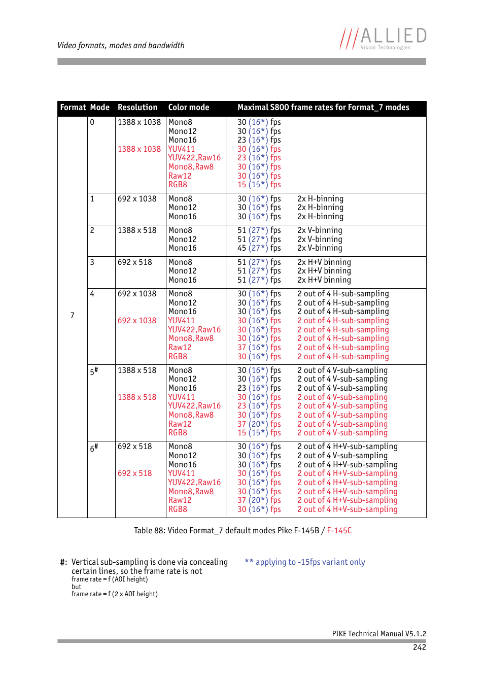 Table 88: video format_7 default modes, Pike f-145b / f-145c | ALLIED Vision Technologies Pike F-1600 User Manual | Page 242 / 391