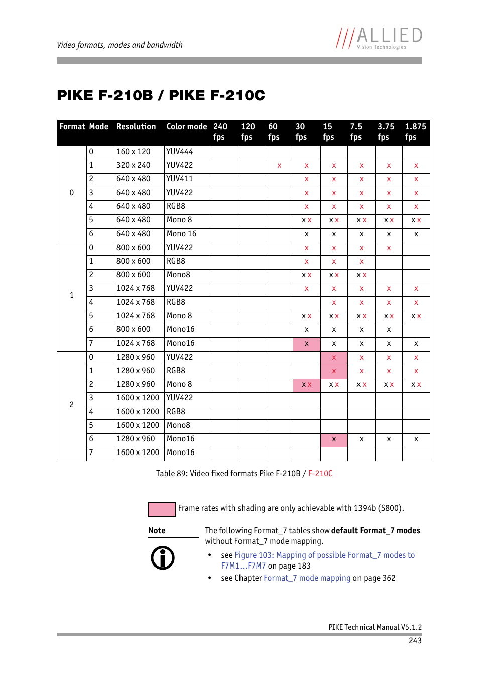 Pike f-210b / pike f-210c | ALLIED Vision Technologies Pike F-1600 User Manual | Page 243 / 391