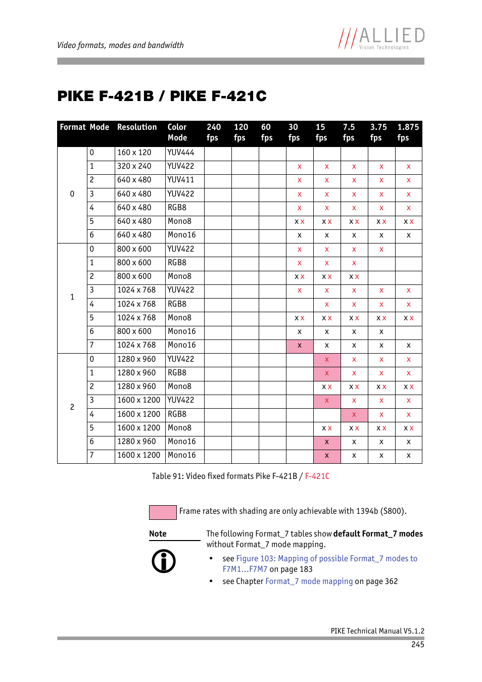 Pike f-421b / pike f-421c | ALLIED Vision Technologies Pike F-1600 User Manual | Page 245 / 391