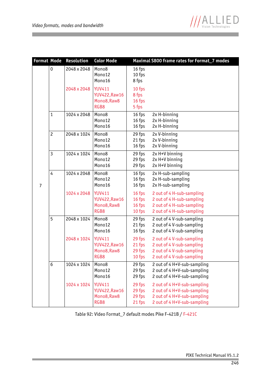 ALLIED Vision Technologies Pike F-1600 User Manual | Page 246 / 391