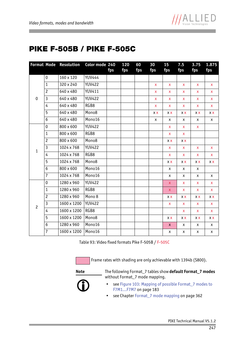 Pike f-505b / pike f-505c, Ded chapter | ALLIED Vision Technologies Pike F-1600 User Manual | Page 247 / 391