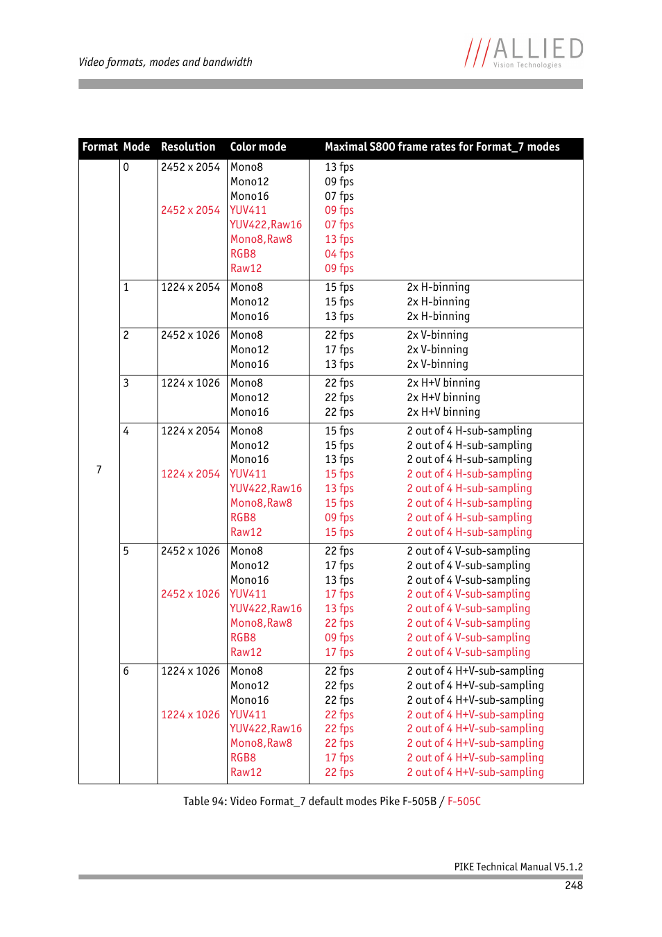 ALLIED Vision Technologies Pike F-1600 User Manual | Page 248 / 391