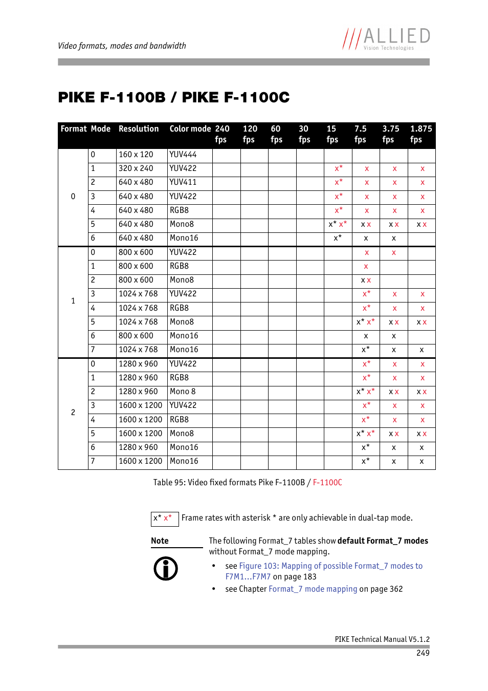 Pike f-1100b / pike f-1100c, Chapter | ALLIED Vision Technologies Pike F-1600 User Manual | Page 249 / 391