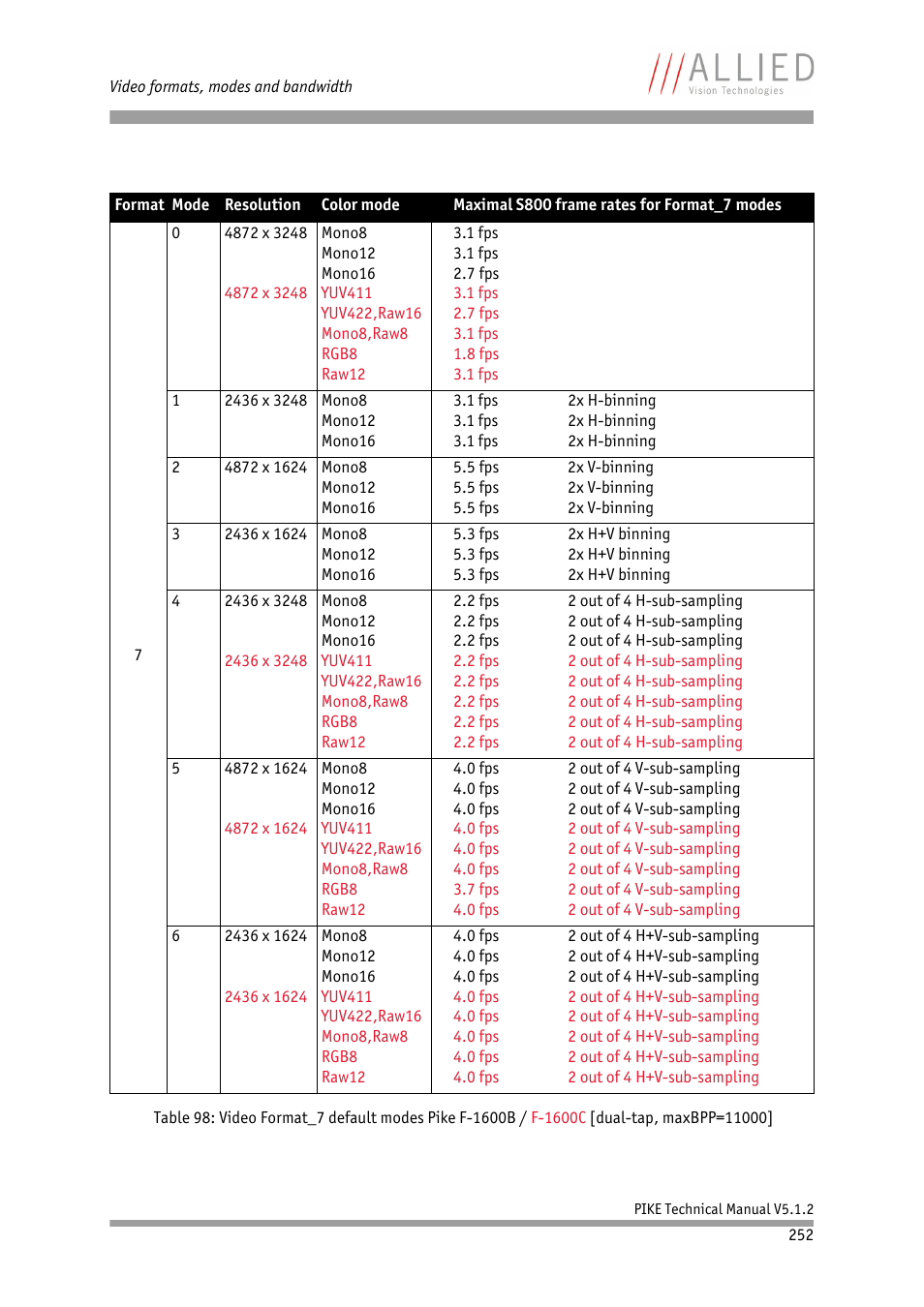 ALLIED Vision Technologies Pike F-1600 User Manual | Page 252 / 391