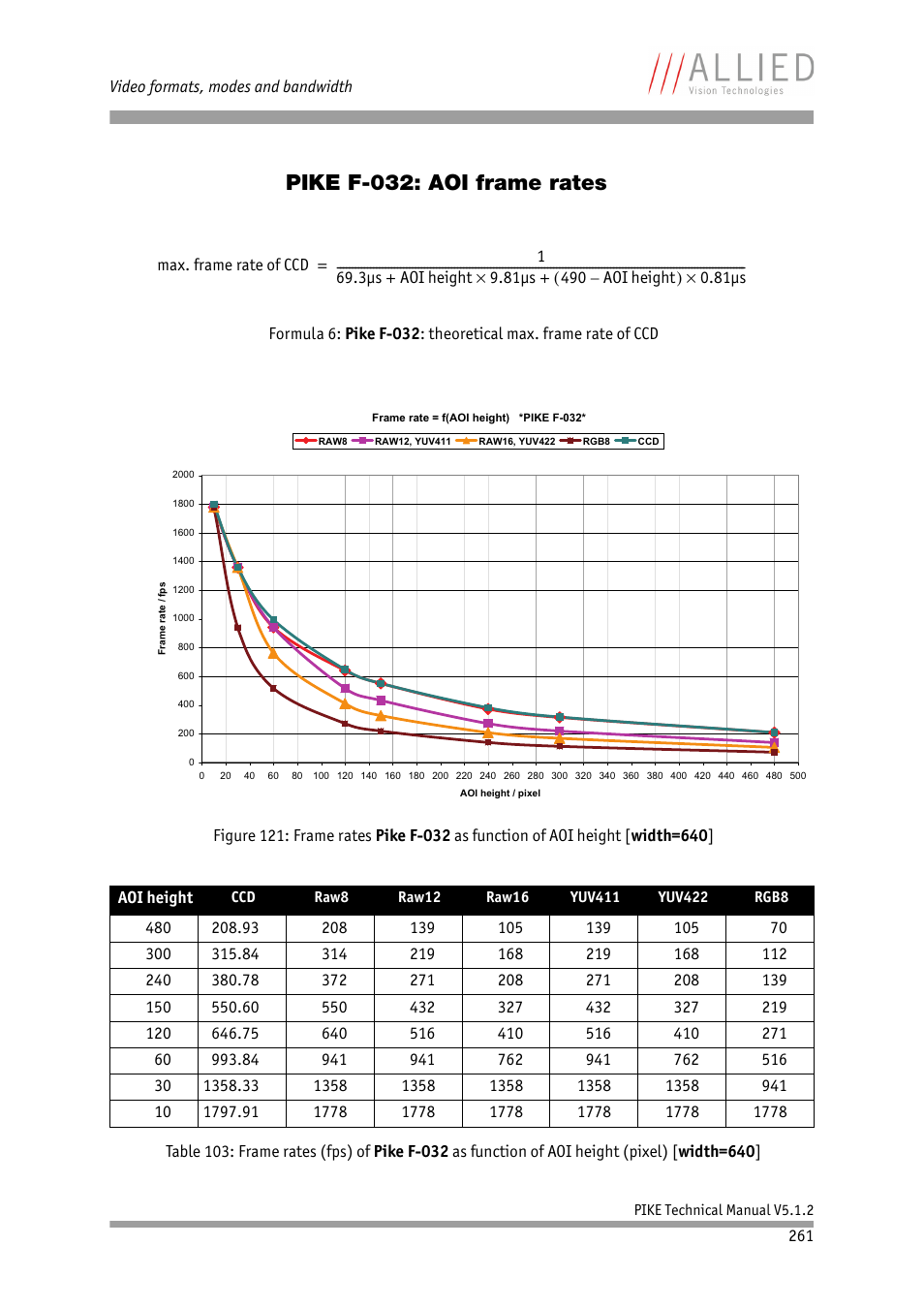 Pike f-032: aoi frame rates | ALLIED Vision Technologies Pike F-1600 User Manual | Page 261 / 391