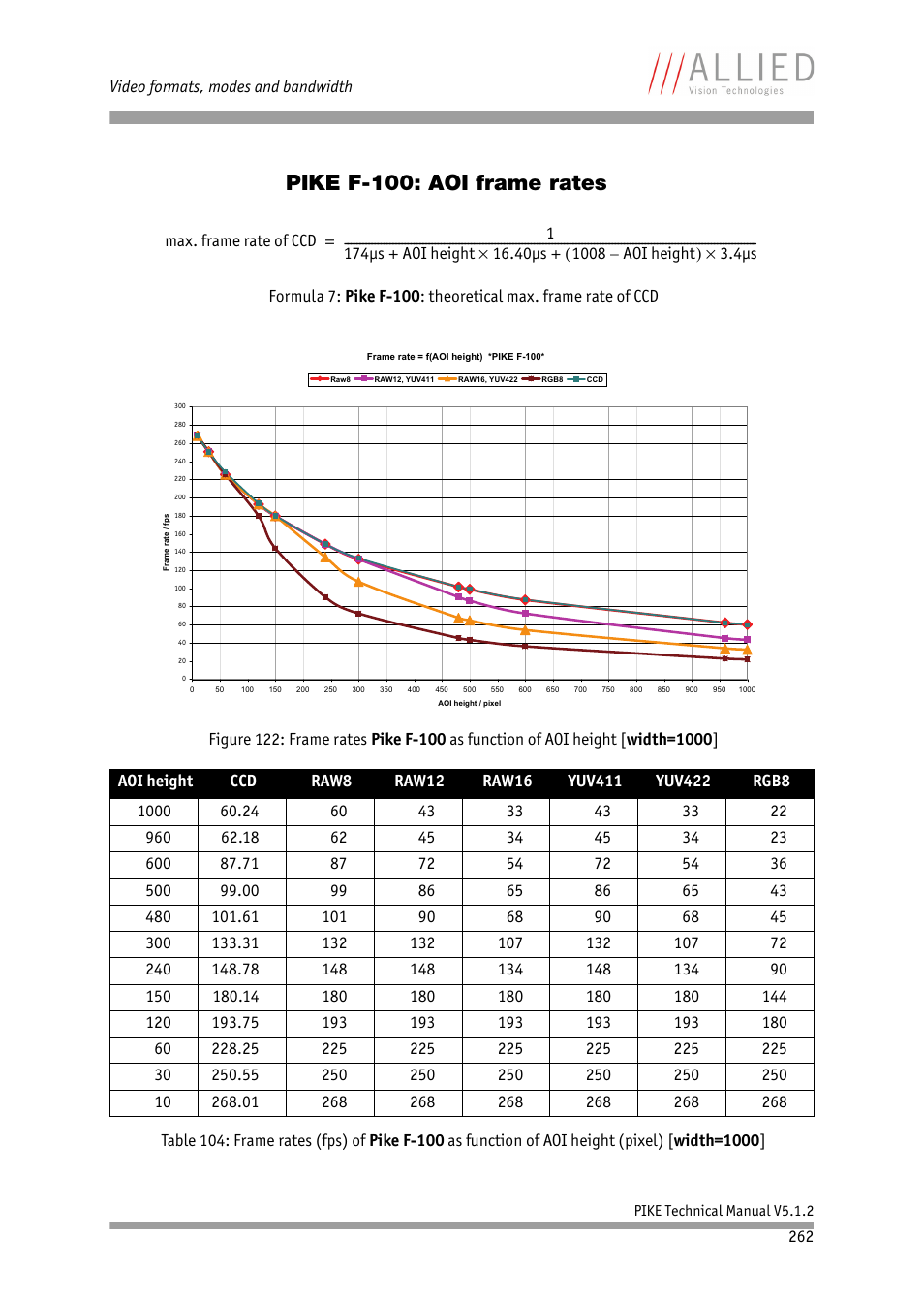 Pike f-100: aoi frame rates | ALLIED Vision Technologies Pike F-1600 User Manual | Page 262 / 391