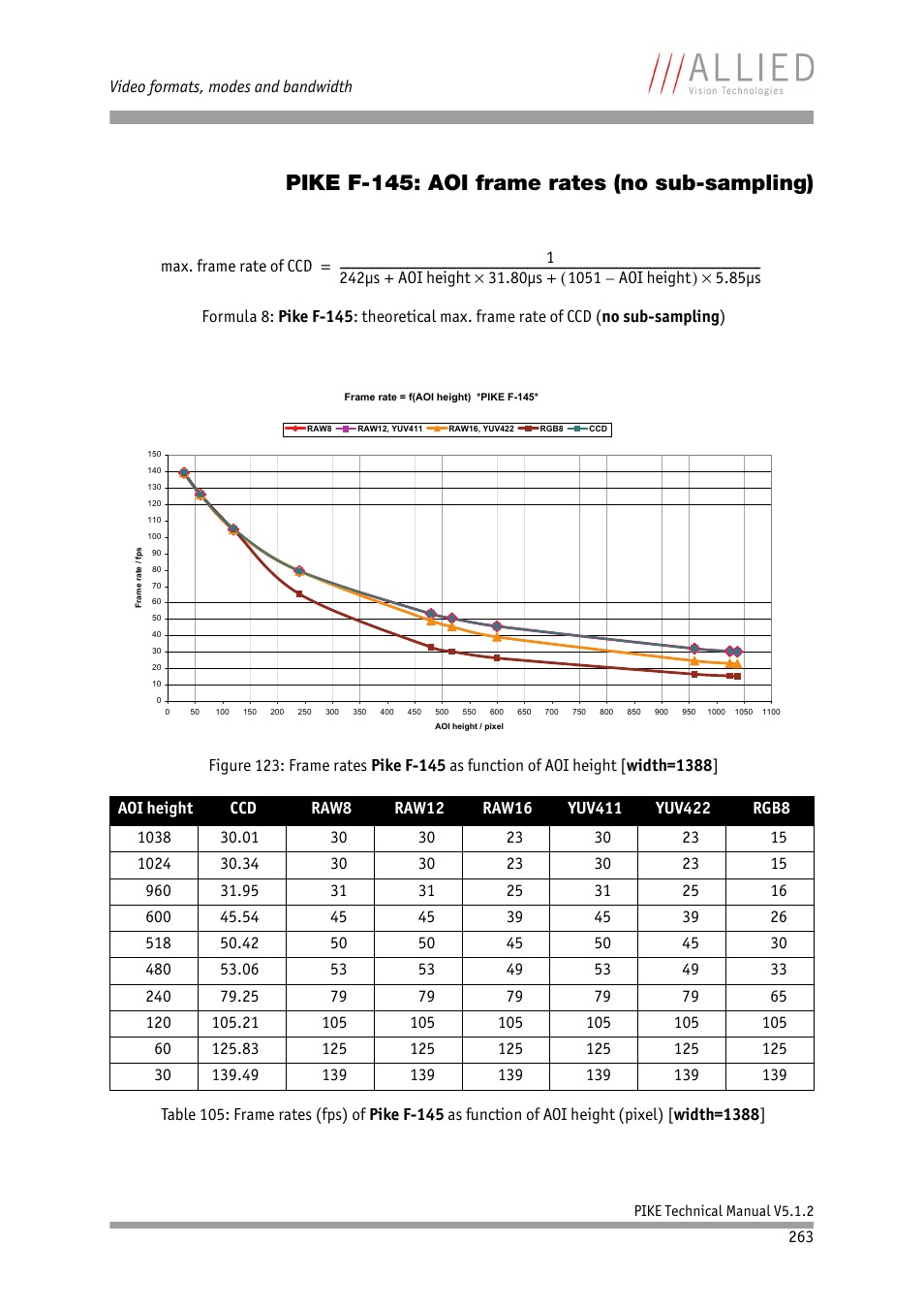 Pike f-145: aoi frame rates (no sub-sampling) | ALLIED Vision Technologies Pike F-1600 User Manual | Page 263 / 391