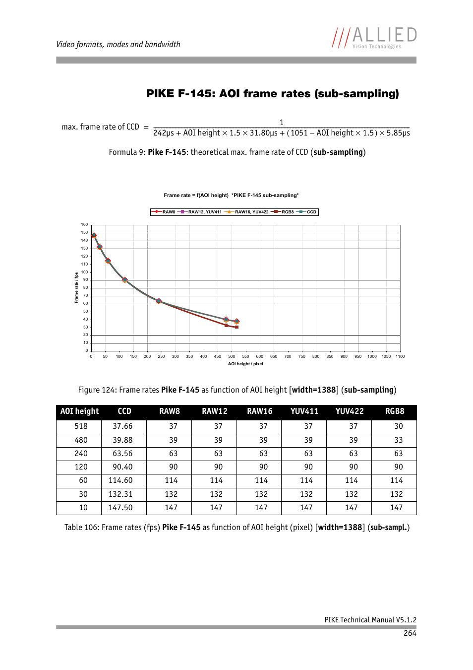 Pike f-145: aoi frame rates (sub-sampling) | ALLIED Vision Technologies Pike F-1600 User Manual | Page 264 / 391