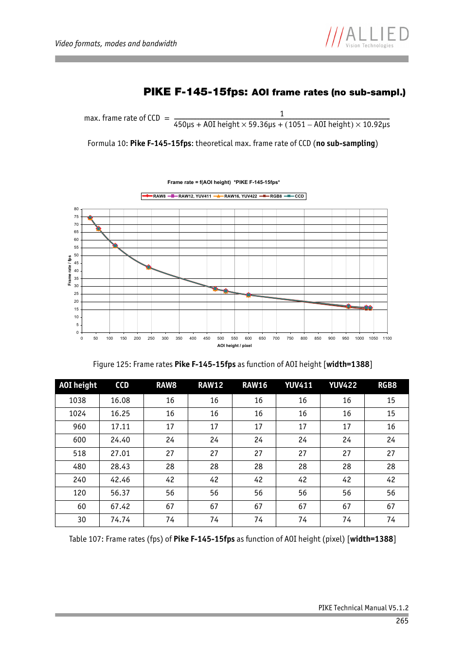 Pike f-145-15fps: aoi frame rates (no sub-sampl.), Aoi frame rates, No sub-sampl.) | ALLIED Vision Technologies Pike F-1600 User Manual | Page 265 / 391