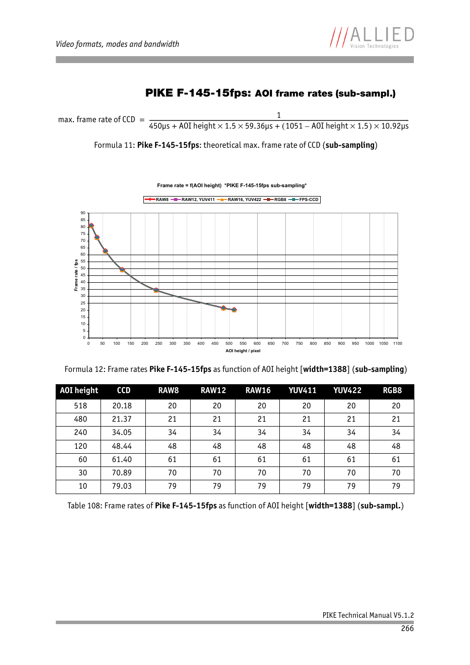 Pike f-145-15fps: aoi frame rates (sub-sampl.), Aoi frame rates, Sub-sampl.) | ALLIED Vision Technologies Pike F-1600 User Manual | Page 266 / 391