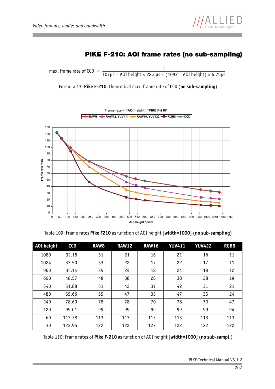 Pike f-210: aoi frame rates (no sub-sampling), Ected: chapter, Pike f-210: aoi | Frame rates (no sub-sampling) | ALLIED Vision Technologies Pike F-1600 User Manual | Page 267 / 391