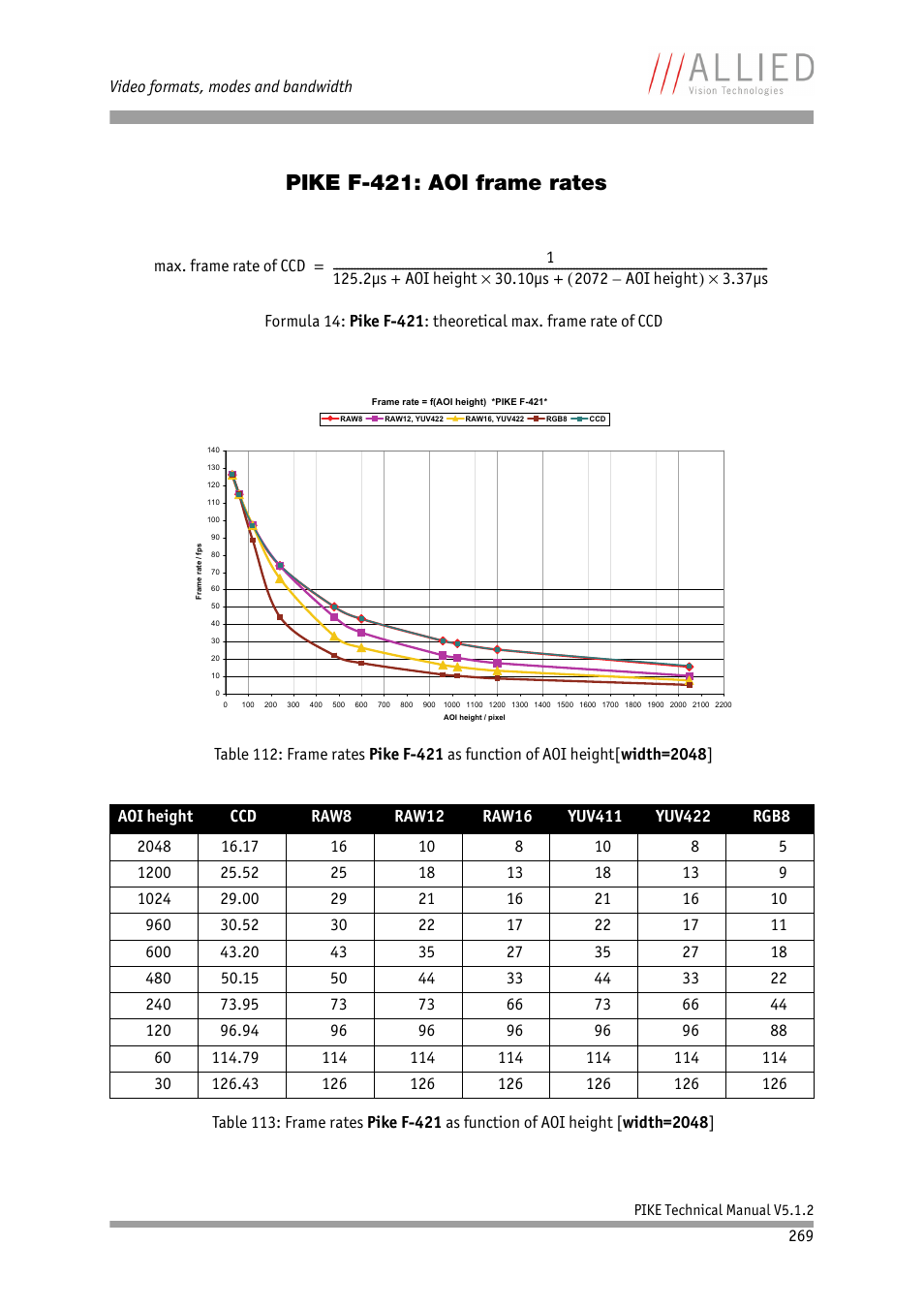 Pike f-421: aoi frame rates | ALLIED Vision Technologies Pike F-1600 User Manual | Page 269 / 391