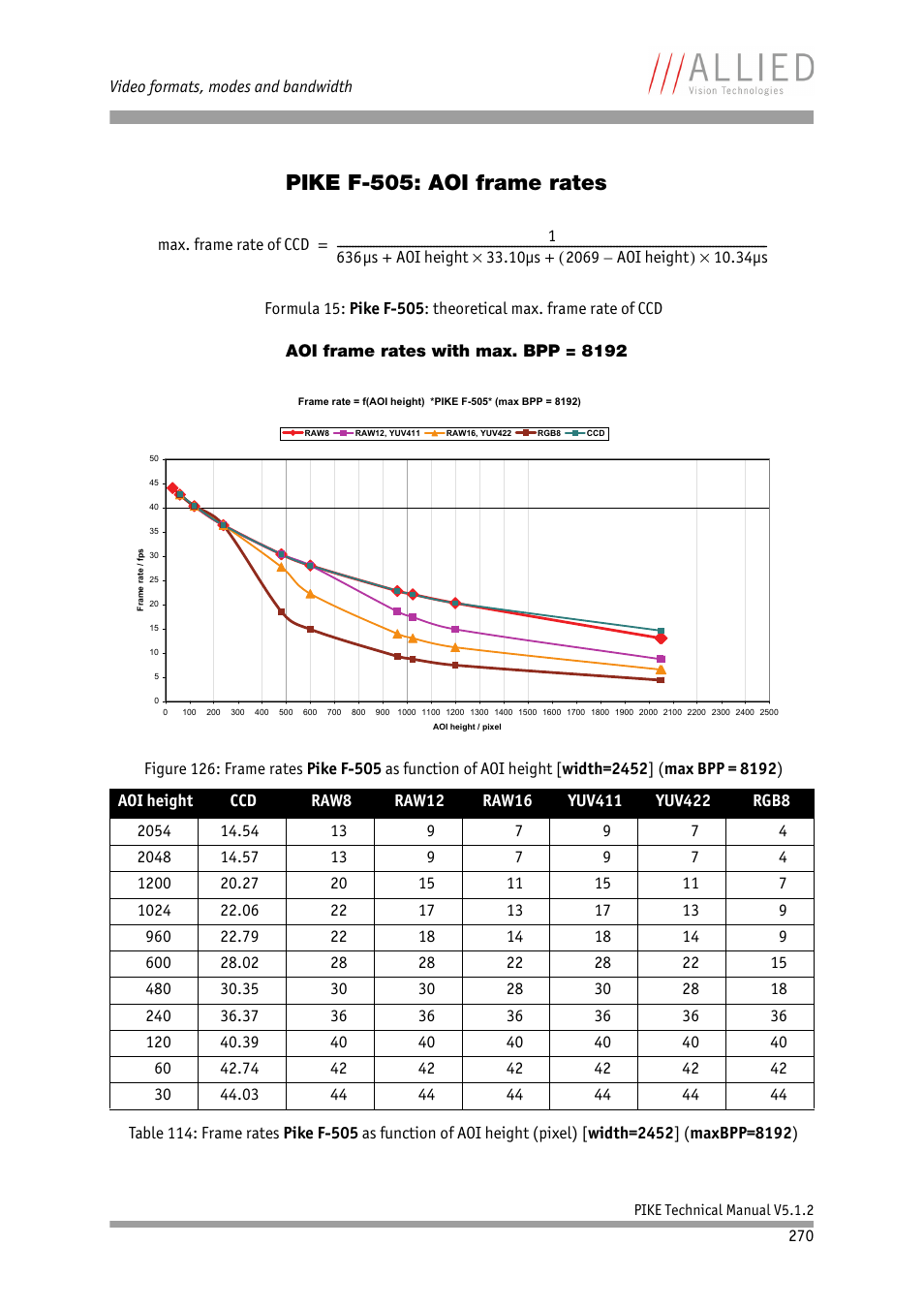 Pike f-505: aoi frame rates, Aoi frame rates with max. bpp = 8192 | ALLIED Vision Technologies Pike F-1600 User Manual | Page 270 / 391