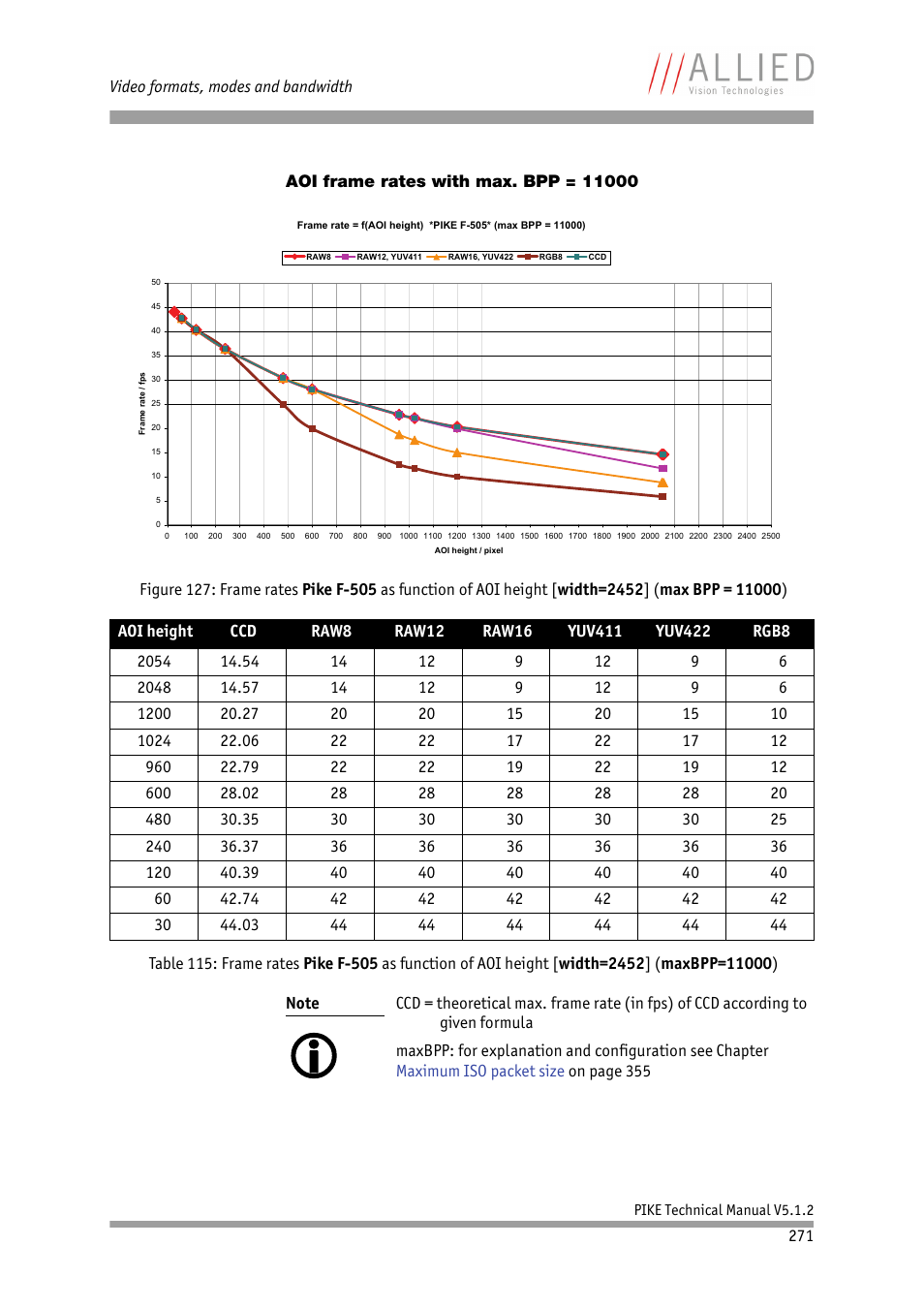 Aoi frame rates with max. bpp = 11000, D: see, Table 115: frame rates pike f-505 | ALLIED Vision Technologies Pike F-1600 User Manual | Page 271 / 391