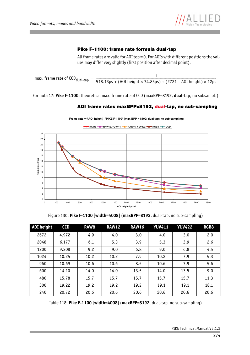 Pike f-1100: frame rate formula dual-tap | ALLIED Vision Technologies Pike F-1600 User Manual | Page 274 / 391