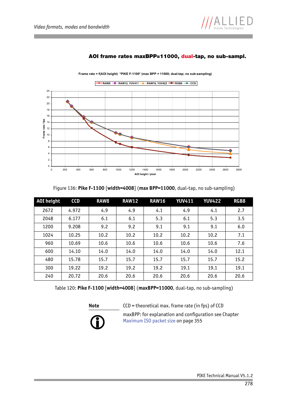 ALLIED Vision Technologies Pike F-1600 User Manual | Page 278 / 391