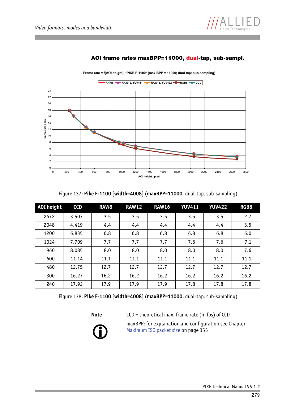 Aoi frame rates maxbpp=11000, dual-tap, sub-sampl | ALLIED Vision Technologies Pike F-1600 User Manual | Page 279 / 391