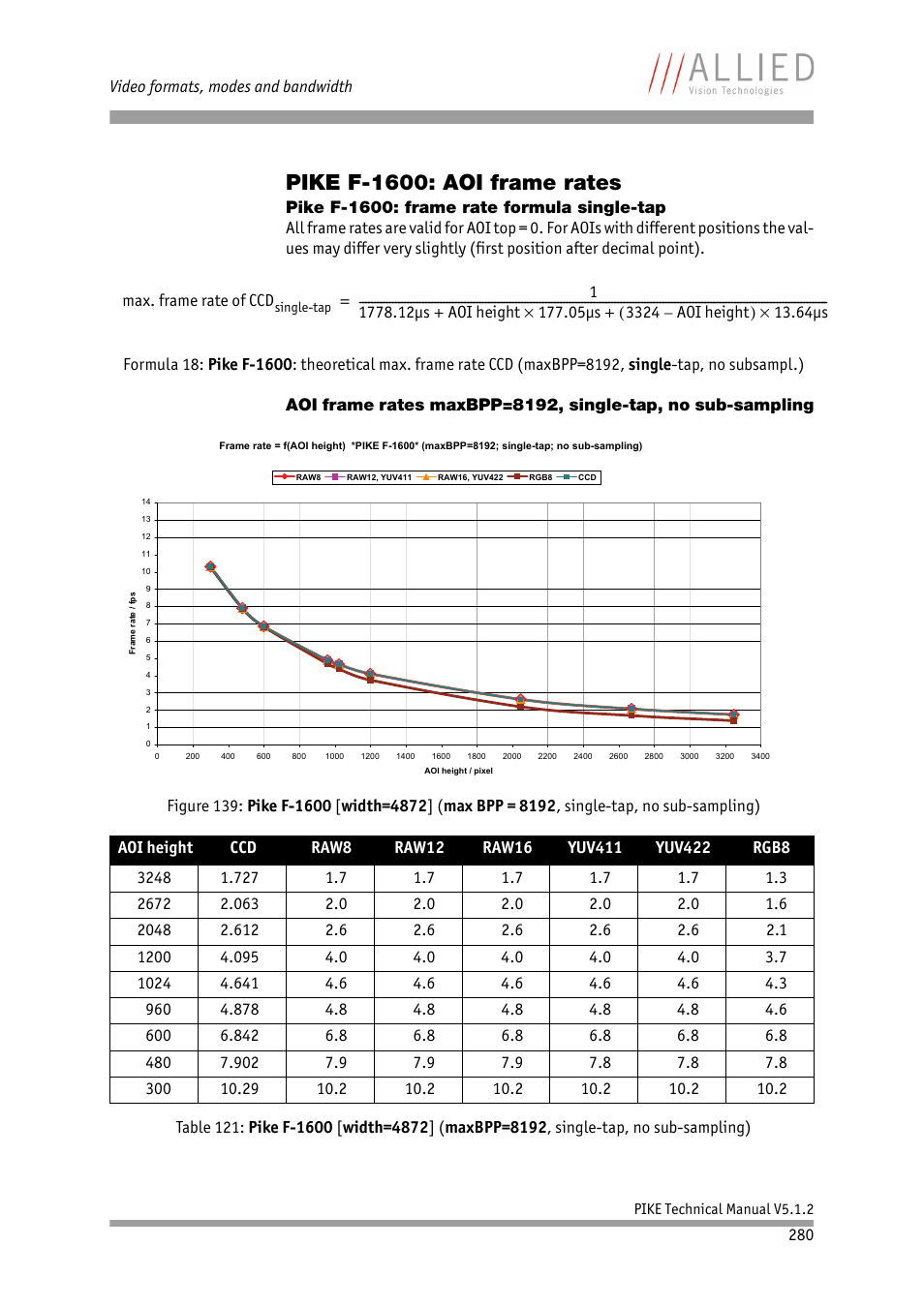 Pike f-1600: aoi frame rates, Pike f-1600: frame rate formula single-tap, Chapter | ALLIED Vision Technologies Pike F-1600 User Manual | Page 280 / 391