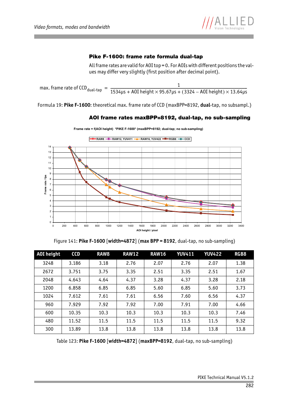 Pike f-1600: frame rate formula dual-tap | ALLIED Vision Technologies Pike F-1600 User Manual | Page 282 / 391