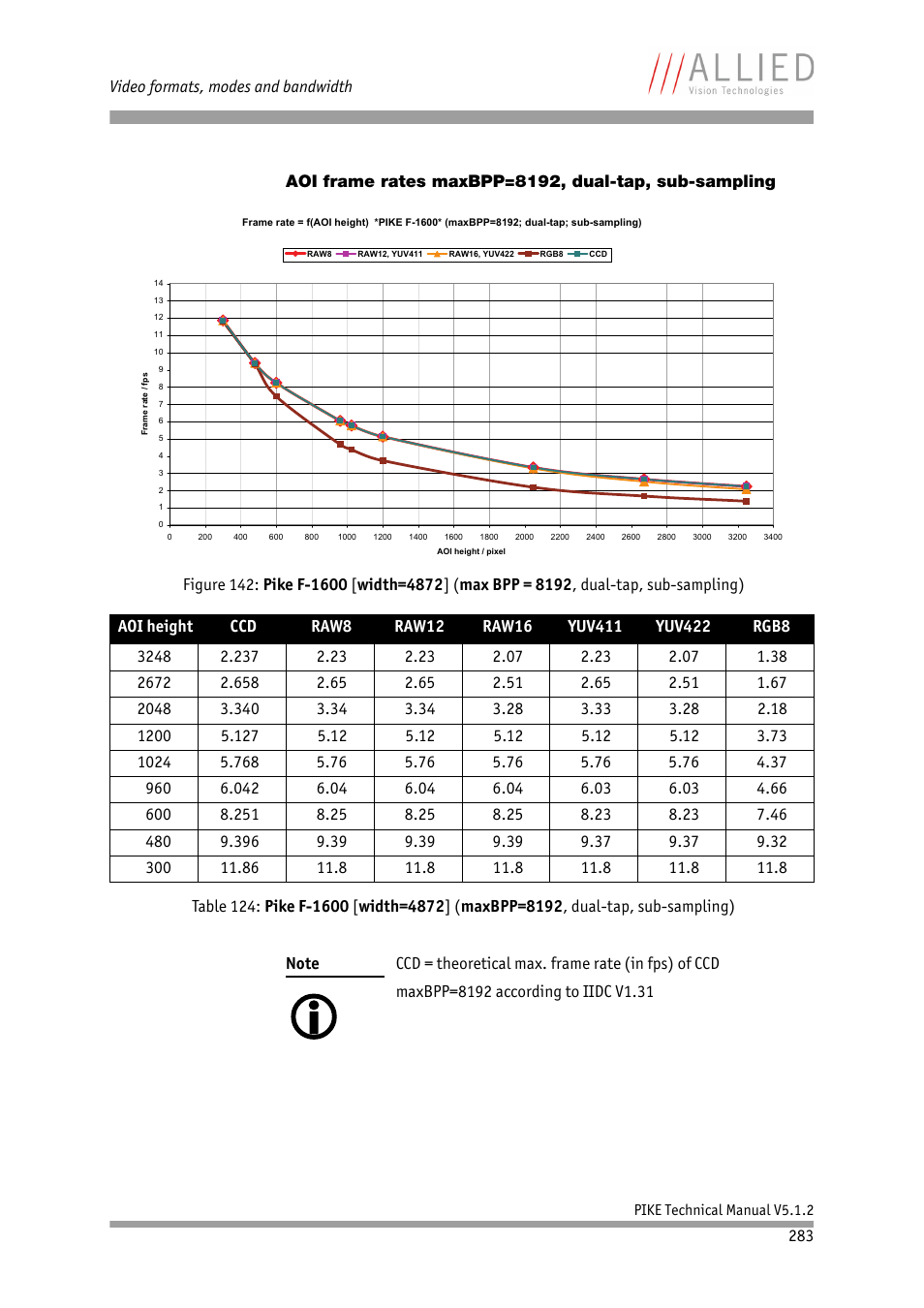 ALLIED Vision Technologies Pike F-1600 User Manual | Page 283 / 391