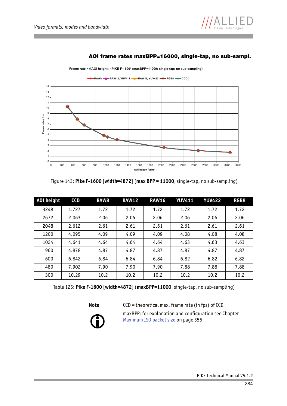ALLIED Vision Technologies Pike F-1600 User Manual | Page 284 / 391