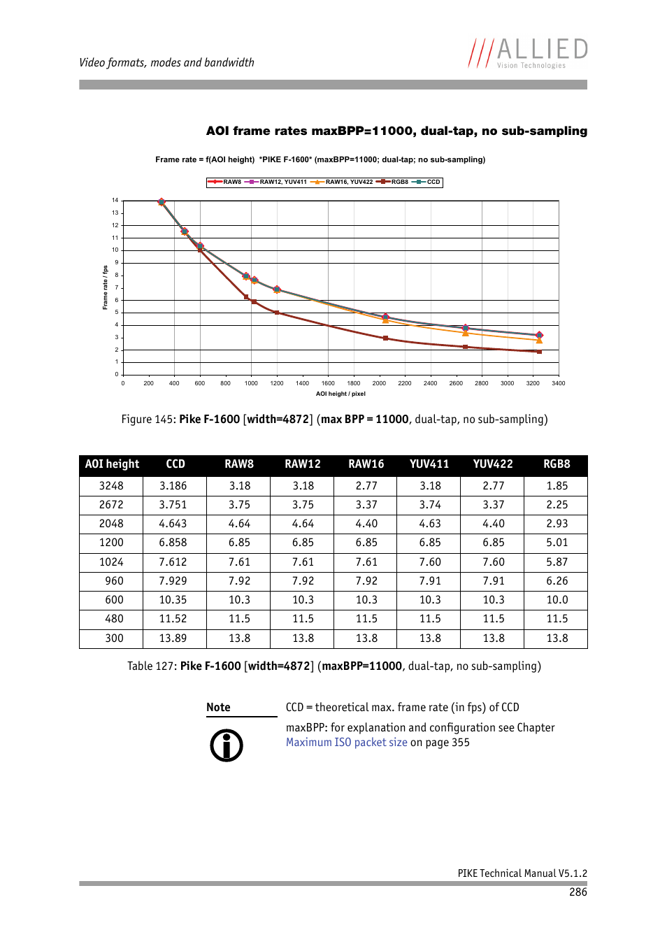ALLIED Vision Technologies Pike F-1600 User Manual | Page 286 / 391