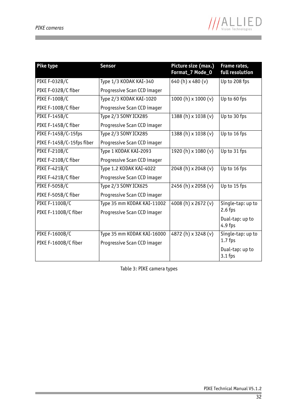 B/c in, Table 3: pike camera types | ALLIED Vision Technologies Pike F-1600 User Manual | Page 32 / 391