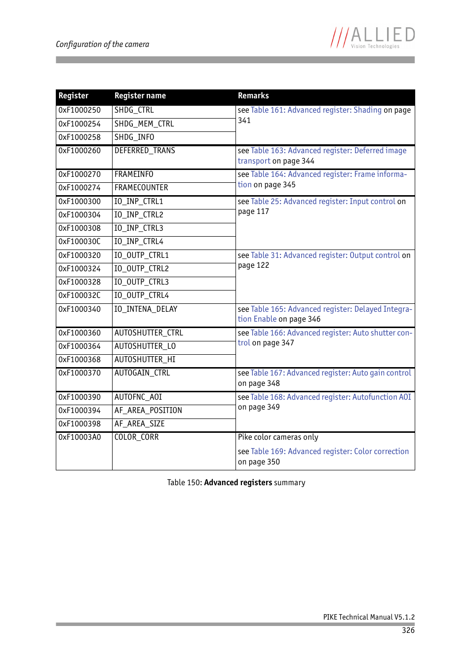 ALLIED Vision Technologies Pike F-1600 User Manual | Page 326 / 391