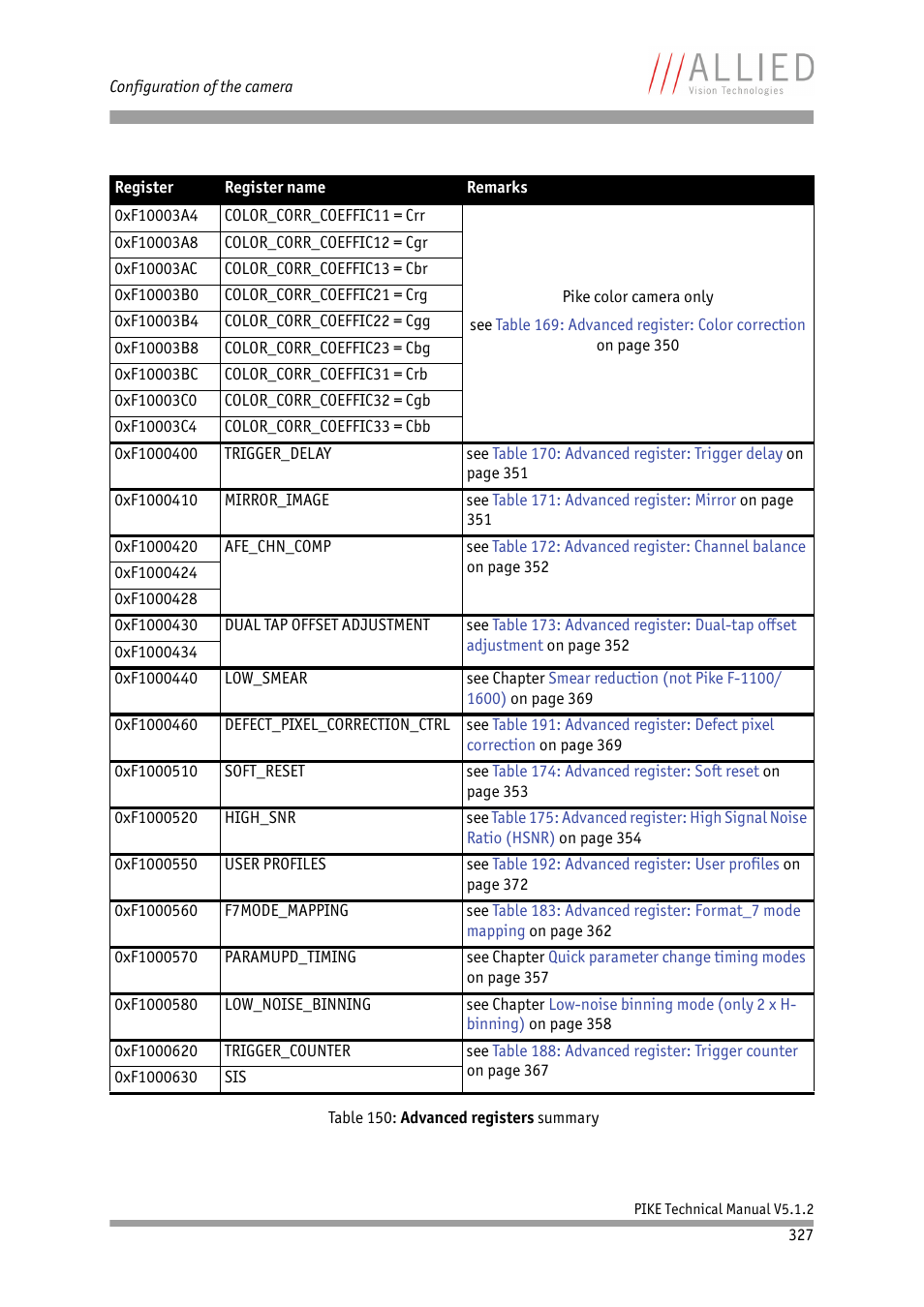 0xf1000430, Defect_pixel_correction_ctrl | ALLIED Vision Technologies Pike F-1600 User Manual | Page 327 / 391