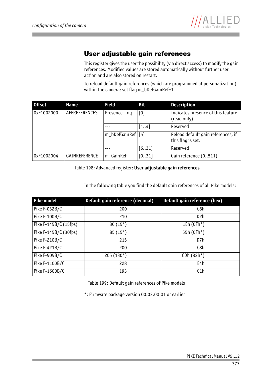 User adjustable gain references, See chapter, 5b/c in | Table 199, Default gain references of pike models, Table 199: default gain references of pike models, Chapter | ALLIED Vision Technologies Pike F-1600 User Manual | Page 377 / 391