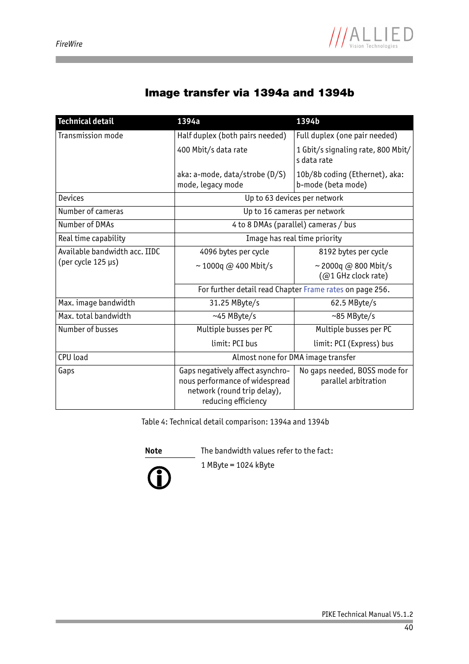 Image transfer via 1394a and 1394b | ALLIED Vision Technologies Pike F-1600 User Manual | Page 40 / 391