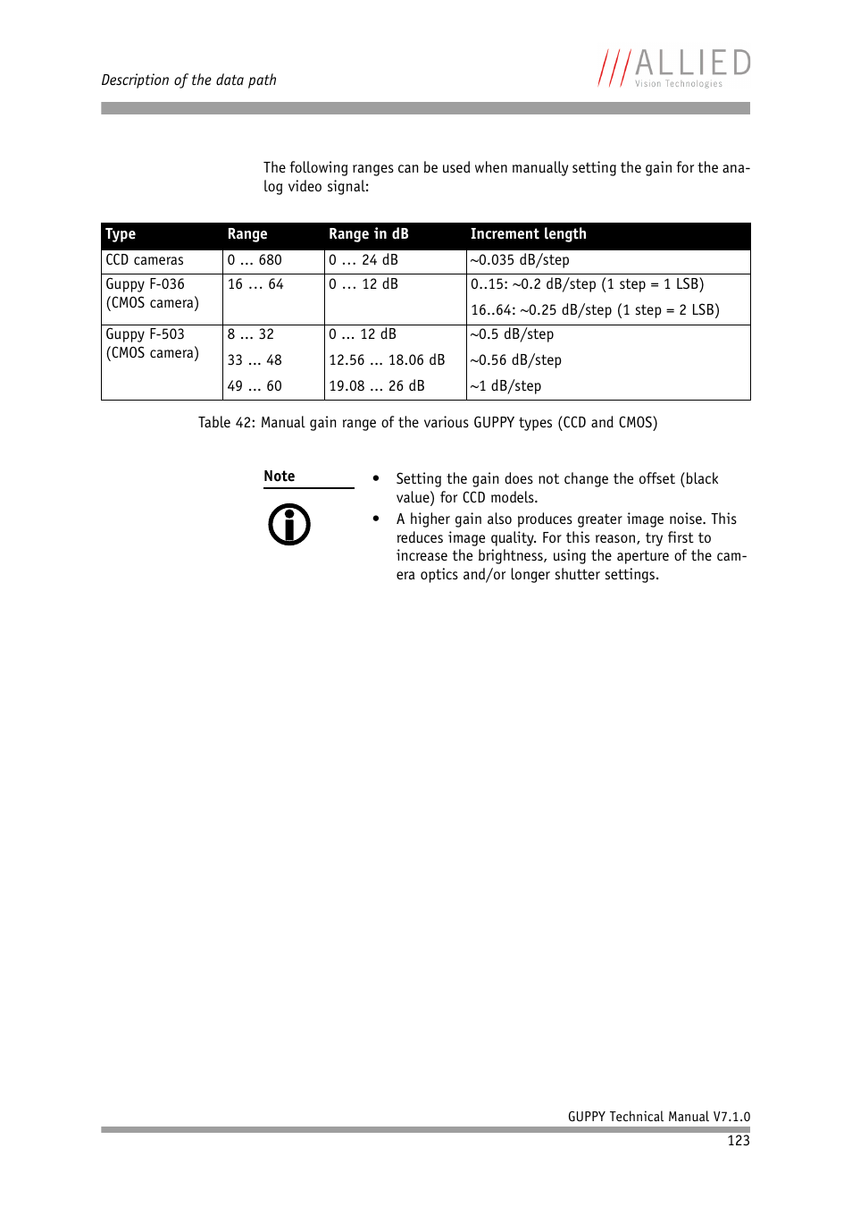 Table 42: manual gain range of the var, Ious guppy types (ccd and cmos) | ALLIED Vision Technologies Guppy F-503 User Manual | Page 123 / 293